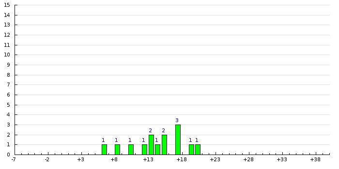 Histogram
