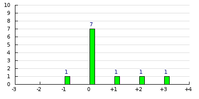 result histogram
