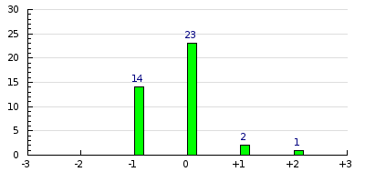 result histogram