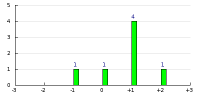 result histogram
