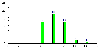 result histogram