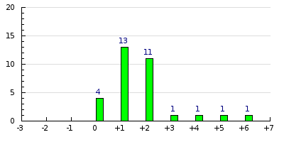 result histogram