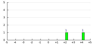 result histogram