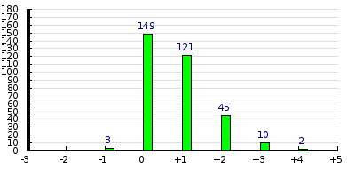 result histogram